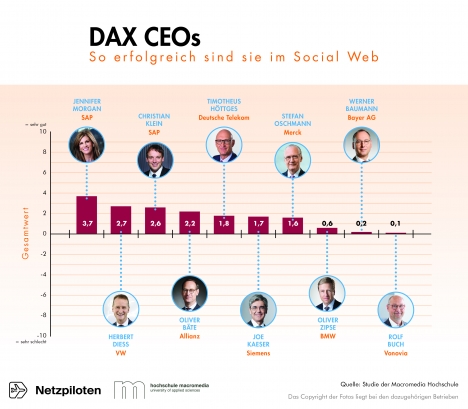 Social Media wird von DAX-CEOs vielfach vernachlässig, SAP-Chefin vorn -